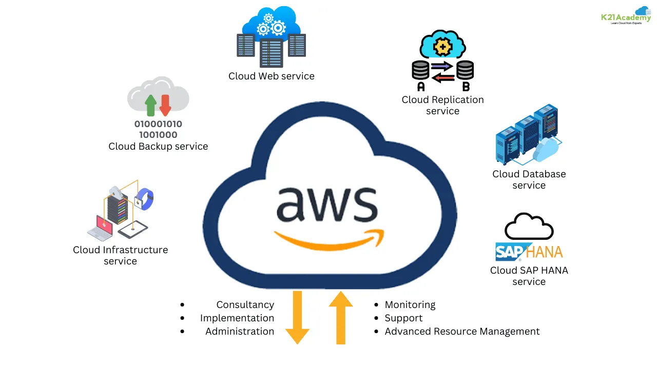 AWS Cloud Services