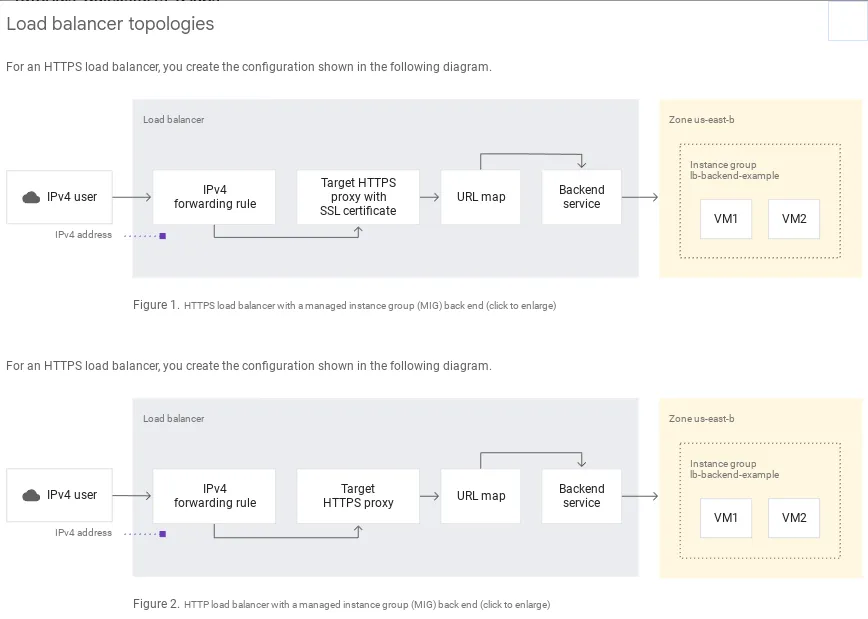 Cloud SQL